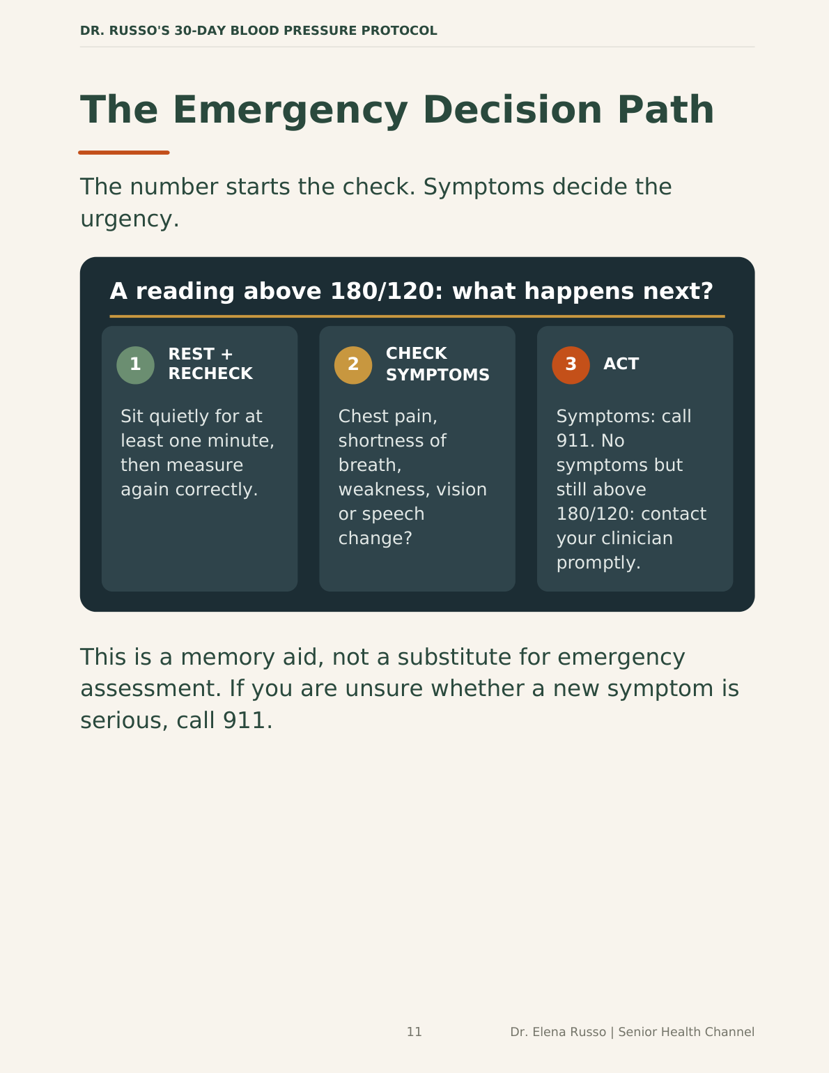 Infographic showing three numbered steps for responding to a blood pressure reading above 180 over 120: rest and recheck, check symptoms, act