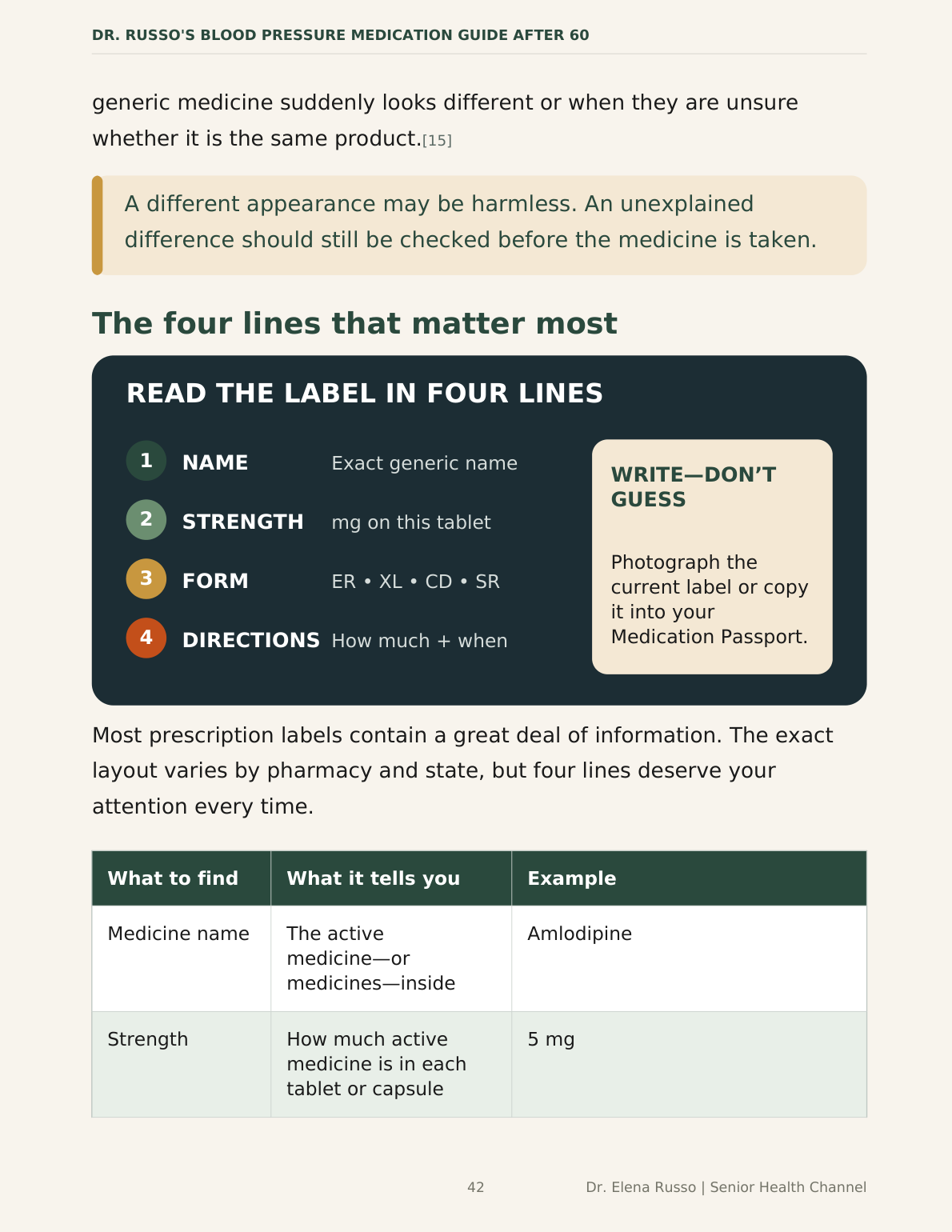 Infographic breaking a pharmacy label into four numbered lines: name, strength, form and directions